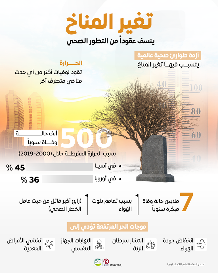 أزمة المناخ تولد حالة طوارئ صحية عالمية