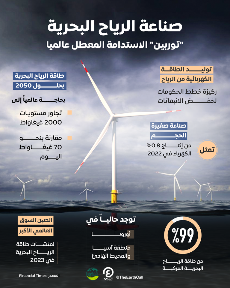 صناعة الرياح البحرية