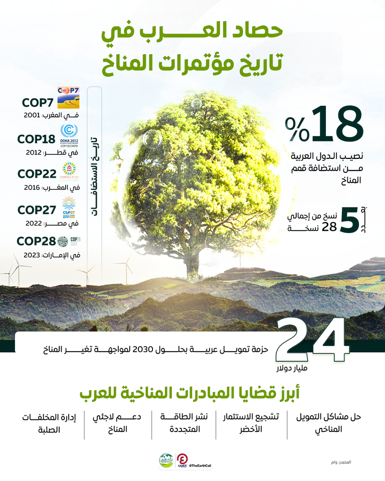 مؤتمر COP28