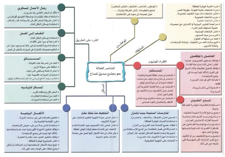 الوصول إلى مجتمعات صديقة للمناخ عبر إجراءات فردية ومؤسسية