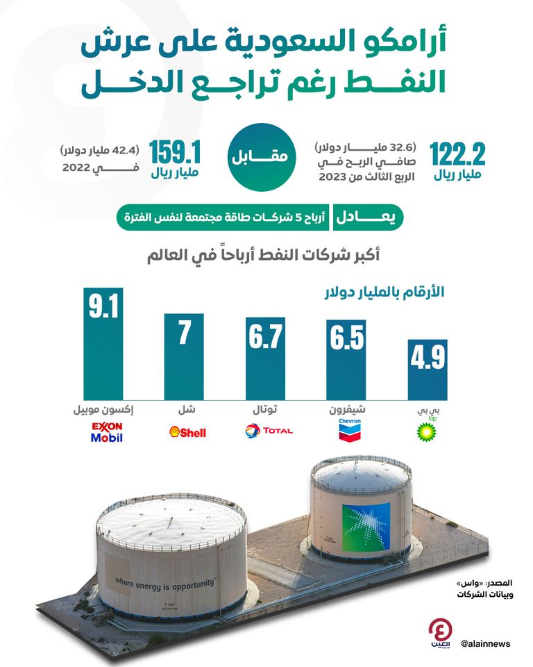 أرامكو السعودية على عرش النفط رغم تراجع الدخل أرامكو السعودية على عرش النفط رغم تراجع الدخل