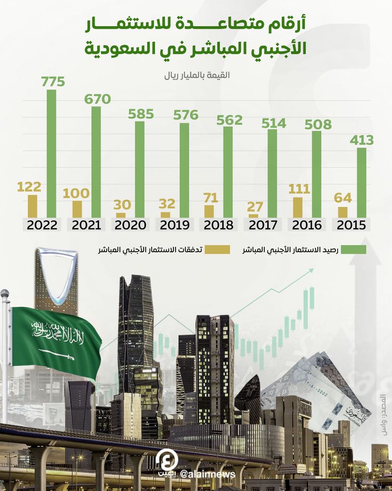  ارتفاع الاستثمار الأجنبي المباشر في المملكة منذ إطلاق رؤية 2030
