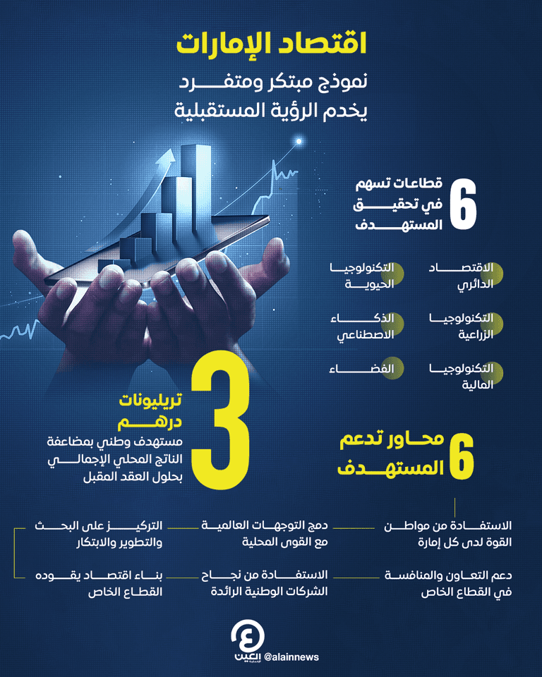 اقتصاد الإمارات.. نموذج مبتكر ومتفرد يخدم الرؤية المستقبلية الاجتماعات السنوية لحكومة دولة الإمارات 2023- وام