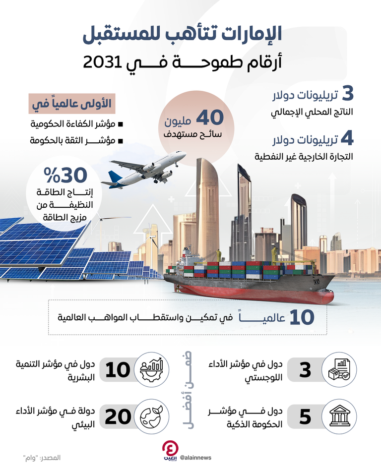 الإمارات تستعد للمستقبل.. فكر استباقي يلبي متطلبات العملية التنموية الإمارات تستعد للمستقبل