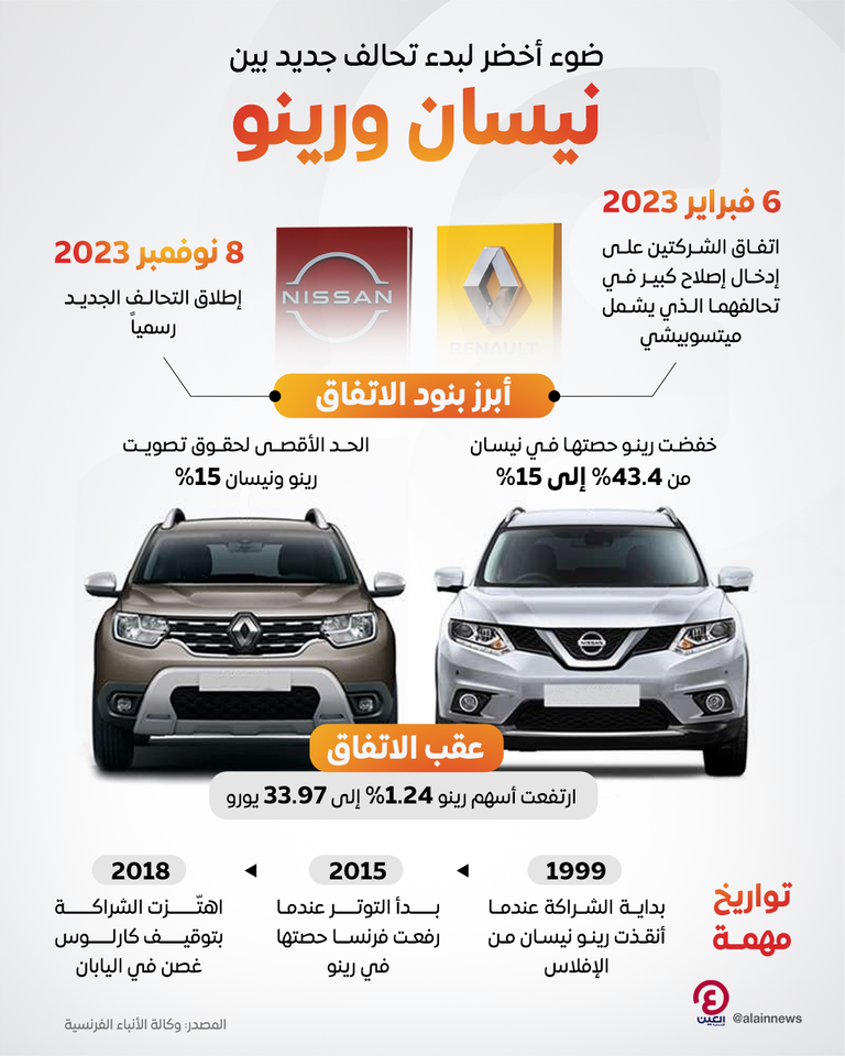 رينو ونيسان تحصلان على الضوء الأخضر لبدء تحالف جديد
