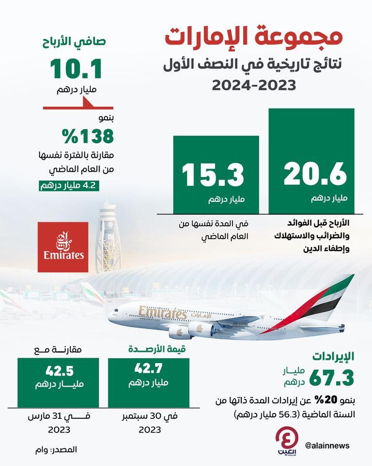 10 مليارات درهم الأرباح.. نتائج نصفية قياسية لمجموعة الإمارات