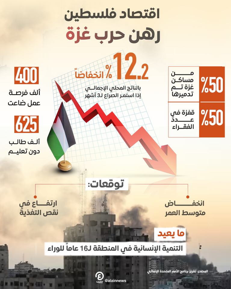 3 سيناريوهات أمام اقتصاد فلسطين 3 سيناريوهات أمام اقتصاد فلسطين