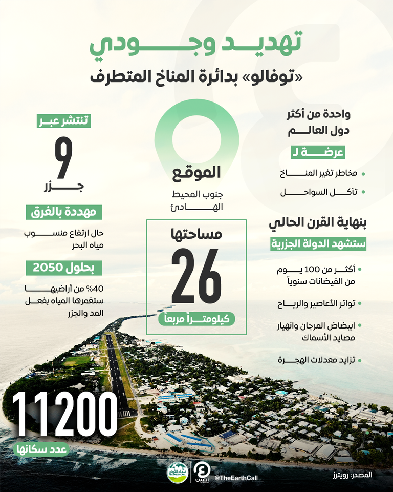 «توفالو» تدخل معادلة المناخ الصعبة