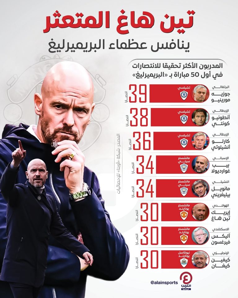 تين هاغ وفيرغسون في مانشستر يونايتد