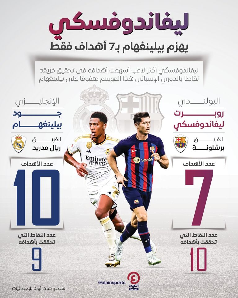 روبرت ليفاندوفسكي نجم برشلونة