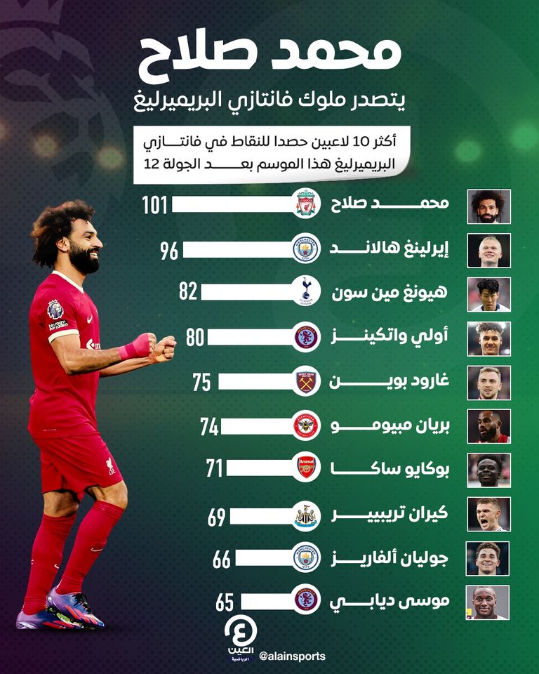 محمد صلاح نجم ليفربول ملك فانتازي الدوري الإنجليزي