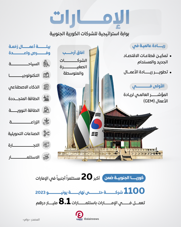 العلاقات الاقتصادية بين دولة الإمارات وكوريا الجنوبية