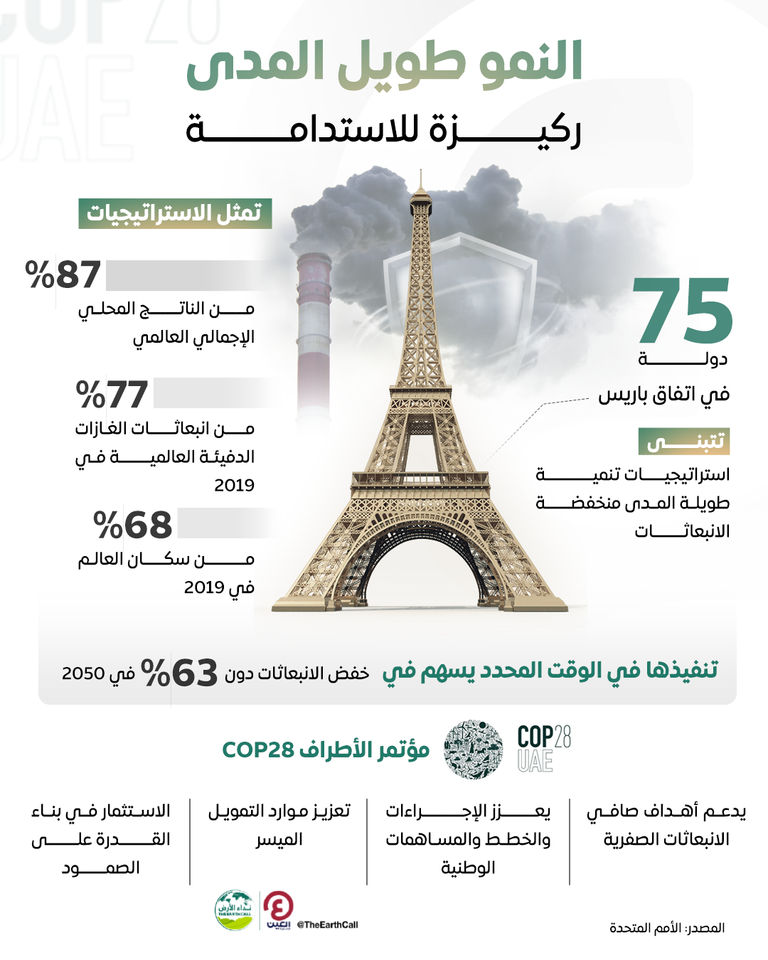 مؤتمر الأطراف COP28 وإنقاذ مناخ الكوكب