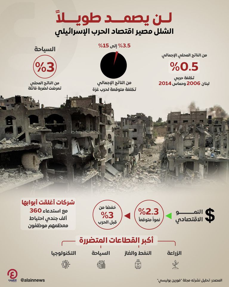 لن يصمد طويلاً.. الشلل مصير اقتصاد الحرب الإسرائيلي لن يصمد طويلاً.. الشلل مصير اقتصاد الحرب الإسرائيلي