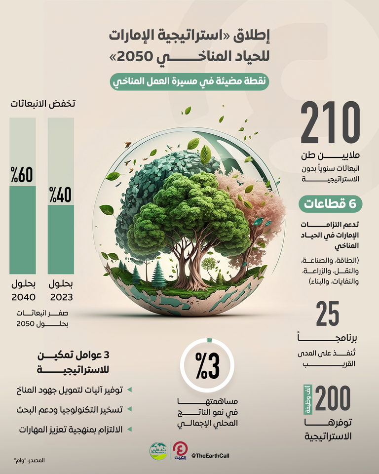 استراتيجية الإمارات للحياد المناخي 2050 25 برنامجا و6 قطاعات