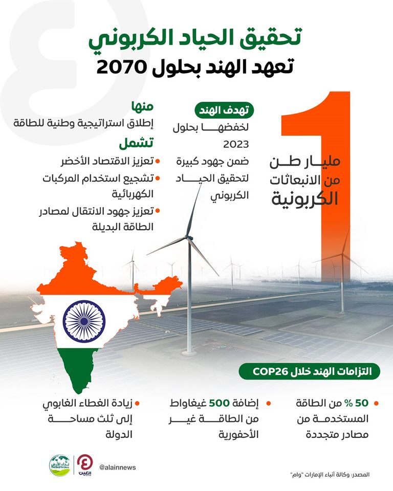 جهود هندية لتحقيق هدف الحياد الكربوني بحلول 2070