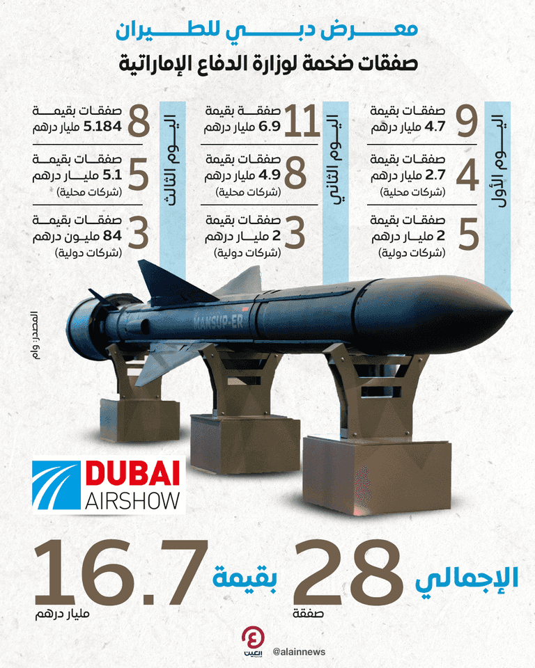 صفقات ضخمة في معرض دبي للطيران