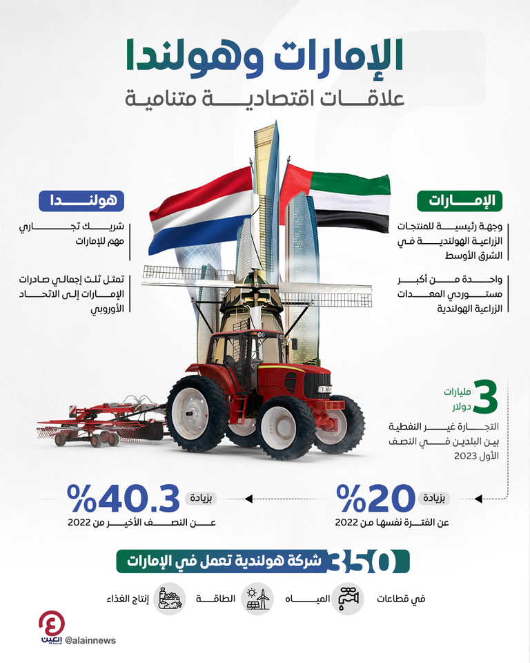 الإمارات وهولندا تعقدان الاجتماع الثاني للجنة الاقتصادية المشتركة