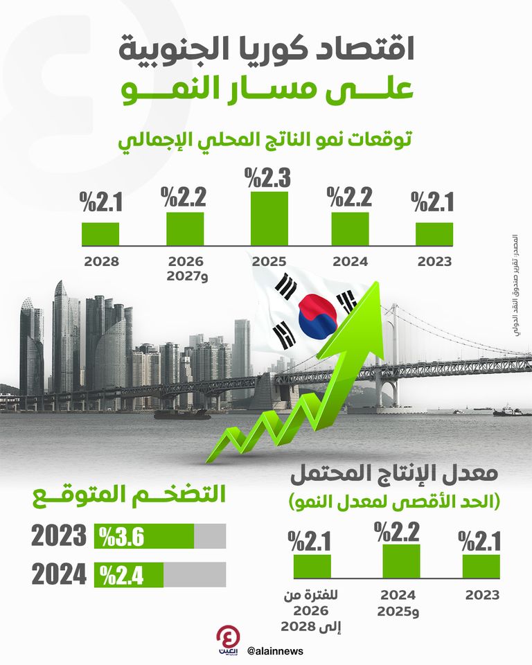 اقتصاد كوريا الجنوبية على مسار النمو