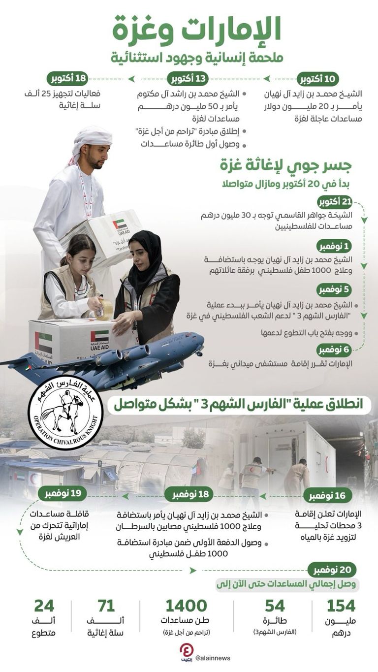 جهود إماراتية متواصلة لدعم غزة على مختلف الأصعدة