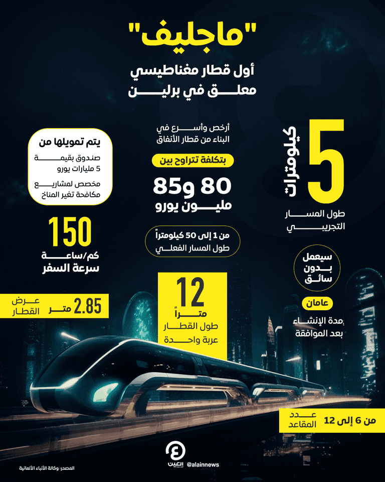 برلين تخطط لاختبار قطار مغناطيسي معلق بطول 5 كيلومترات