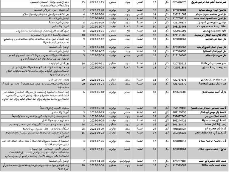 فلسطينيون بالسجون الإسرائيلية -أرشيفية