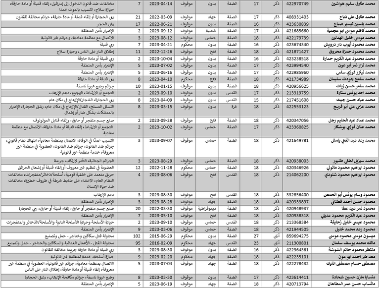 فلسطينيون بالسجون الإسرائيلية -أرشيفية