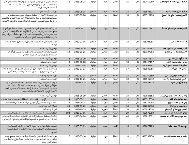 فلسطينيون بالسجون الإسرائيلية -أرشيفية