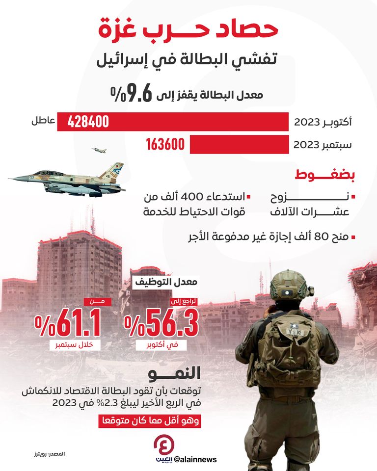 البطالة في إسرائيل تقفز إلى نحو 10% في أكتوبر بسبب الحرب مع حماس