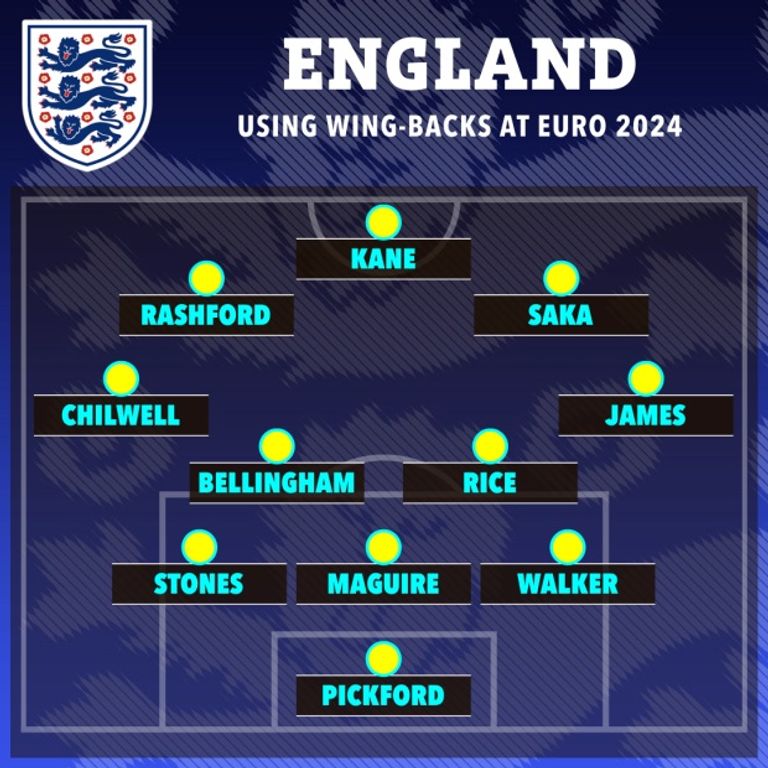 أحد خطط إنجلترا المحتملة في اليورو منتخب إنجلترا