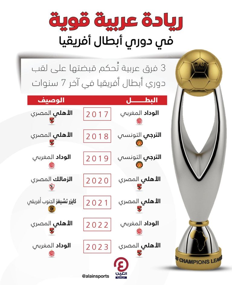 ريادة عربية في دوري أبطال أفريقيا دوري أبطال أفريقيا