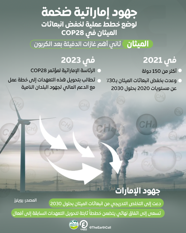 جهود إماراتية ضخمة  لوضع خطط عملية لخفض انبعاثات الميثان في COP28