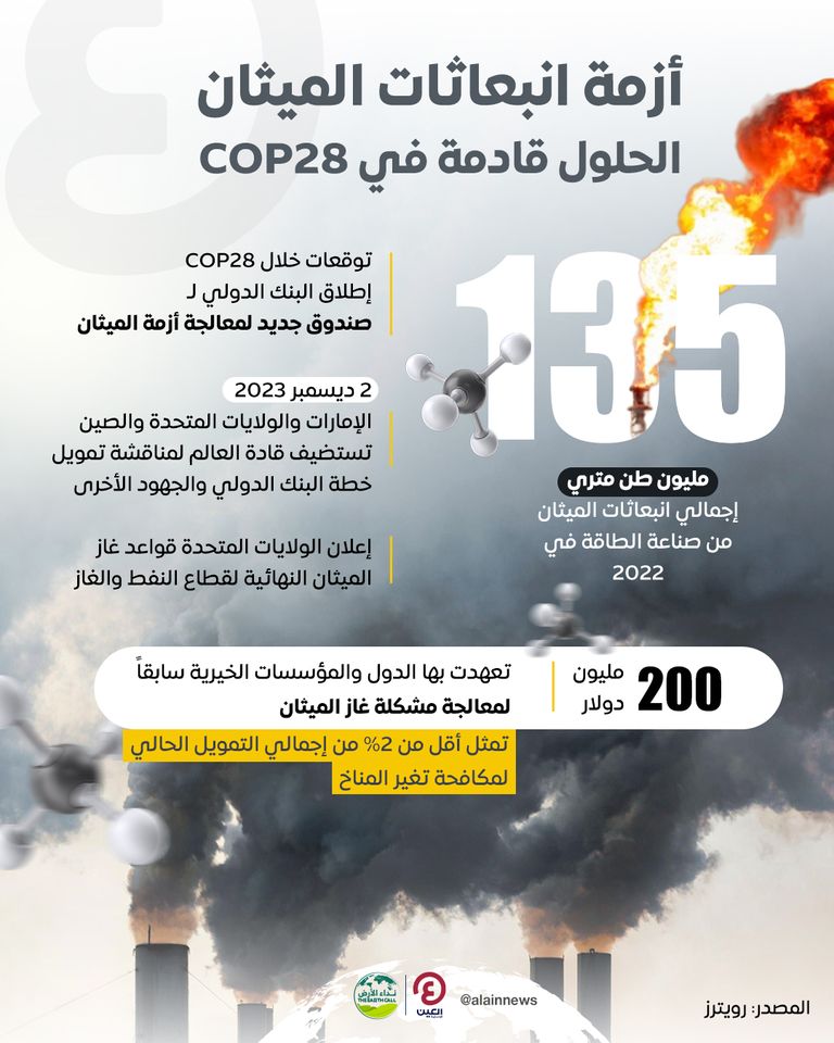 جهود إماراتية ضخمة  لوضع خطط عملية لخفض انبعاثات الميثان في COP28