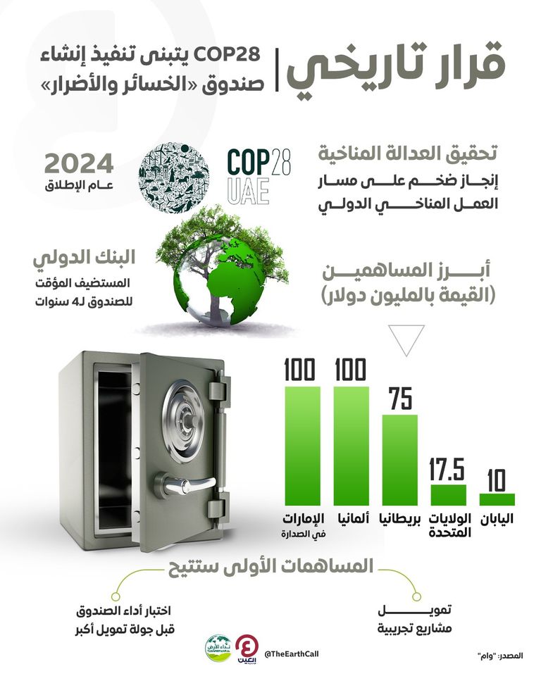 قرار تاريخي في COP28 بتبني تنفيذ صندوق الخسائر والأضرار 