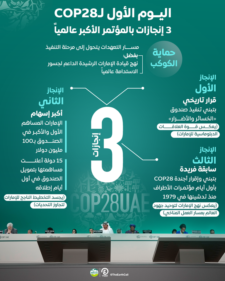 مؤتمر COP28 حقق نجاحات تاريخية في اليوم الأول
