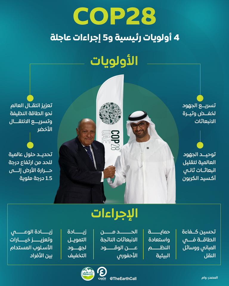 COP28 قمة الحلول.. قرارات حاسمة في 4 قضايا مناخية