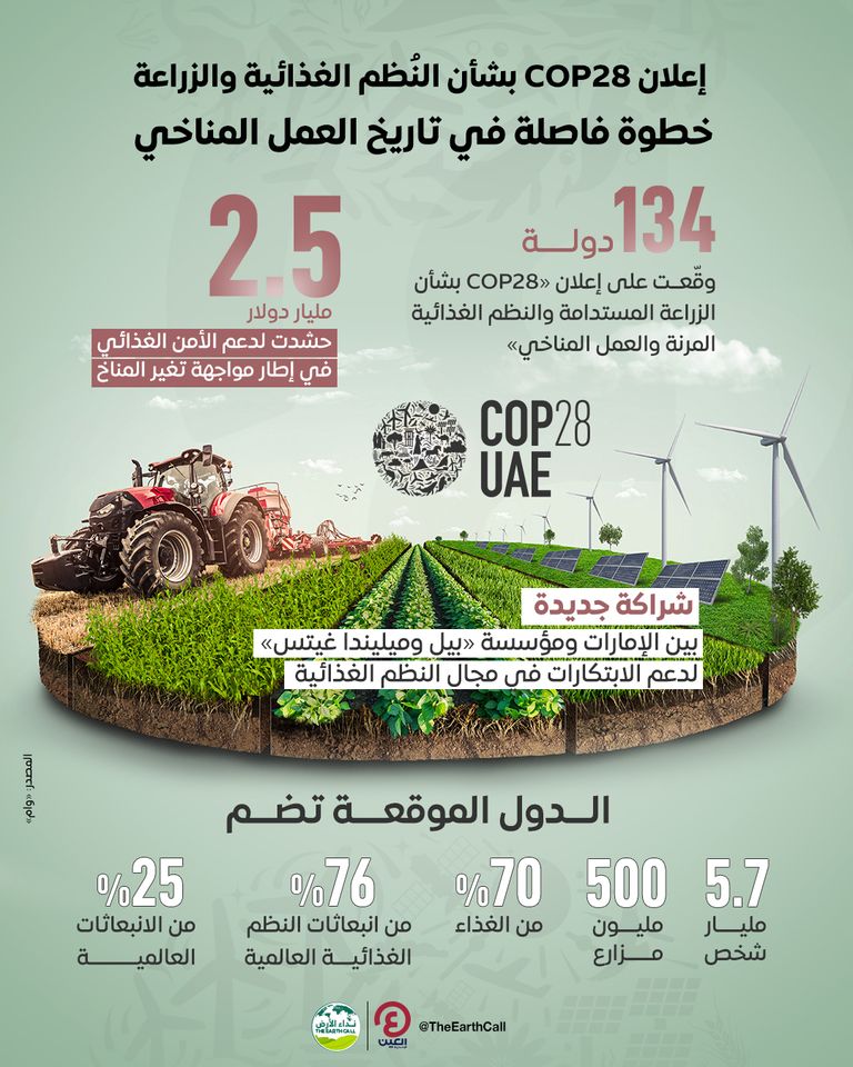 إعلان COP28 بشأن النُظم الغذائية والزراعة.. خطوة فاصلة في تاريخ العمل المناخي إعلان COP28 بشأن النُظم الغذائية والزراعة.. خطوة فاصلة في تاريخ العمل المناخي