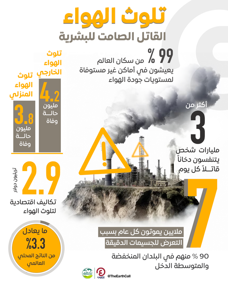 الانبعاثات الضارة تفتك بالإنسان