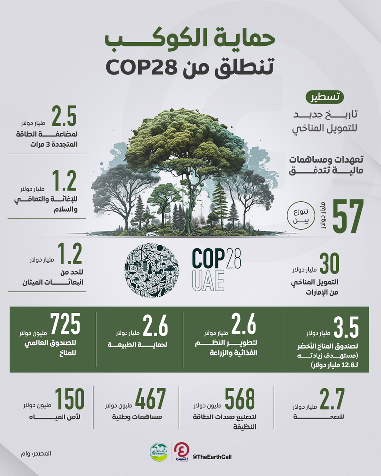 مؤتمر الأطراف COP28