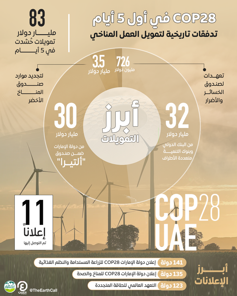 COP28 يحشد 83 مليار دولار في أول 5 أيام