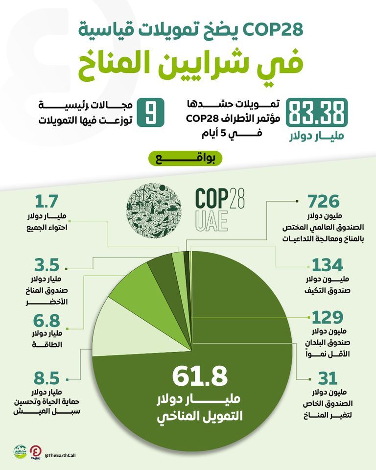 مؤتمر COP28 حقق نجاحات تاريخية في أسبوعه الأول