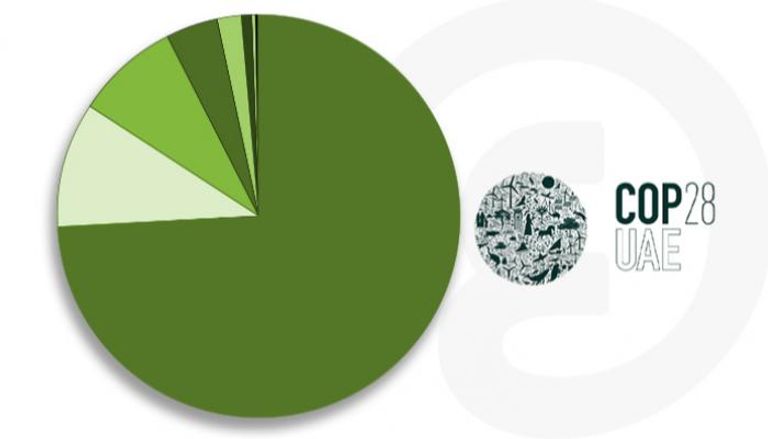 تمويلات المناخ تتصاعد في COP28