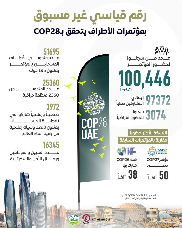 COP28 الأكثر حضورًا في تاريخ مؤتمرات الأطراف