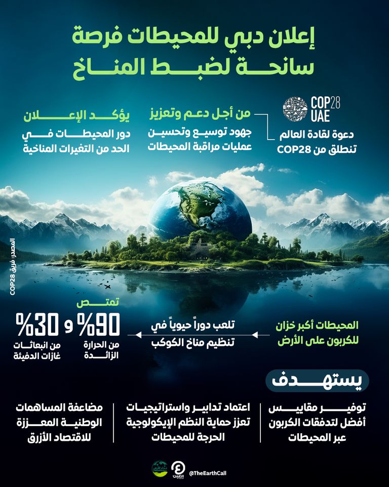 إعلان دبي للمحيطات فرصة سانحة لضبط المناخ إعلان دبي للمحيطات يحظى بتأييد واسع ضمن فعاليات «COP28»