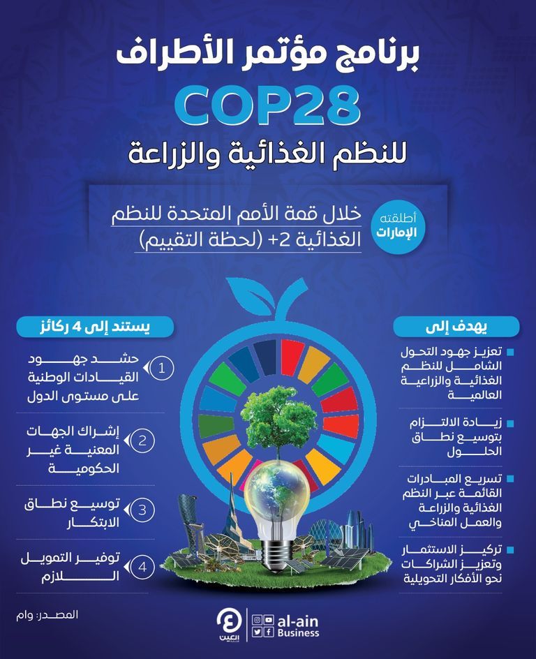 مؤتمر COP28 يختتم الأيام المواضيعية بنهاية الأحد