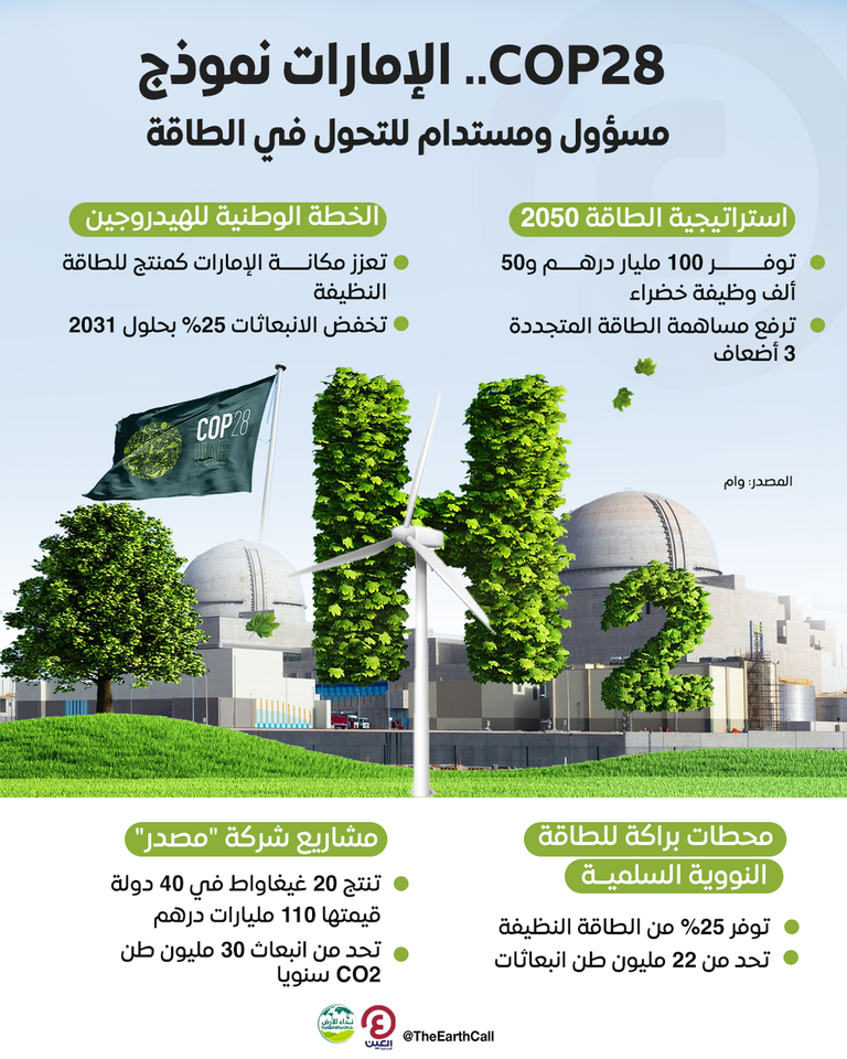 «COP28».. الإمارات ترسخ نموذجا مسؤولا ومستداما للتحول في قطاع الطاقة