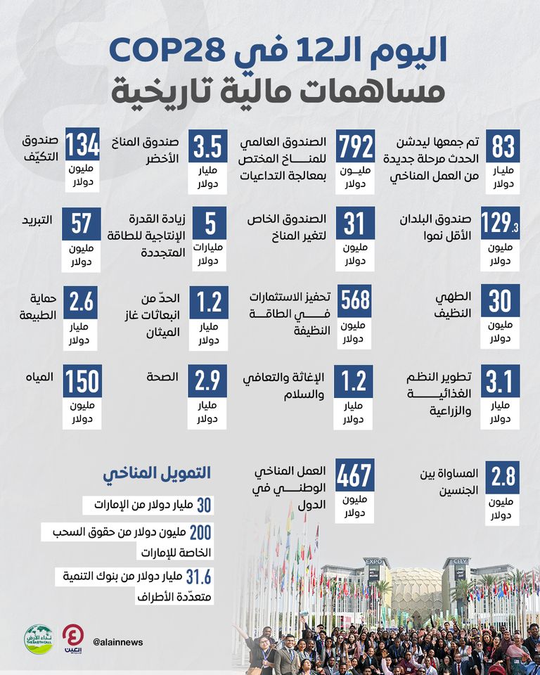 اليوم الـ12 في COP28.. مساهمات مالية تاريخية تعهدات COP28.. الإمارات تسطر تاريخا جديدا في العمل المناخي