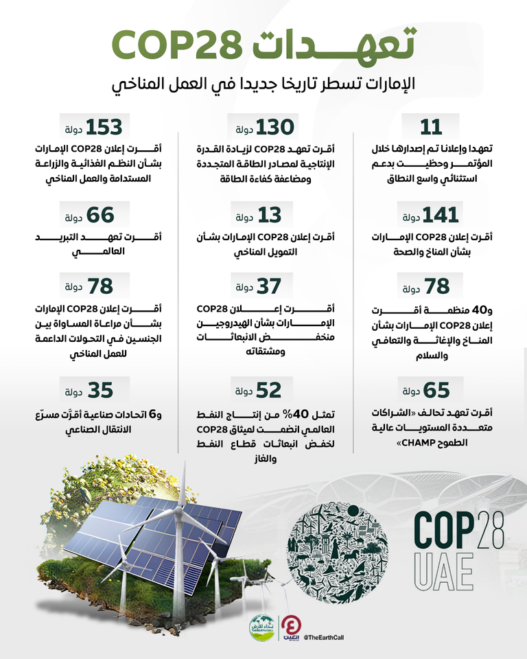 تعهدات COP28.. الإمارات تسطر تاريخا جديدا في العمل المناخي