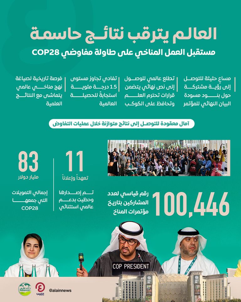 العالم يترقب نتائج حاسمة.. مستقبل العمل المناخي على طاولة مفاوضي COP28  