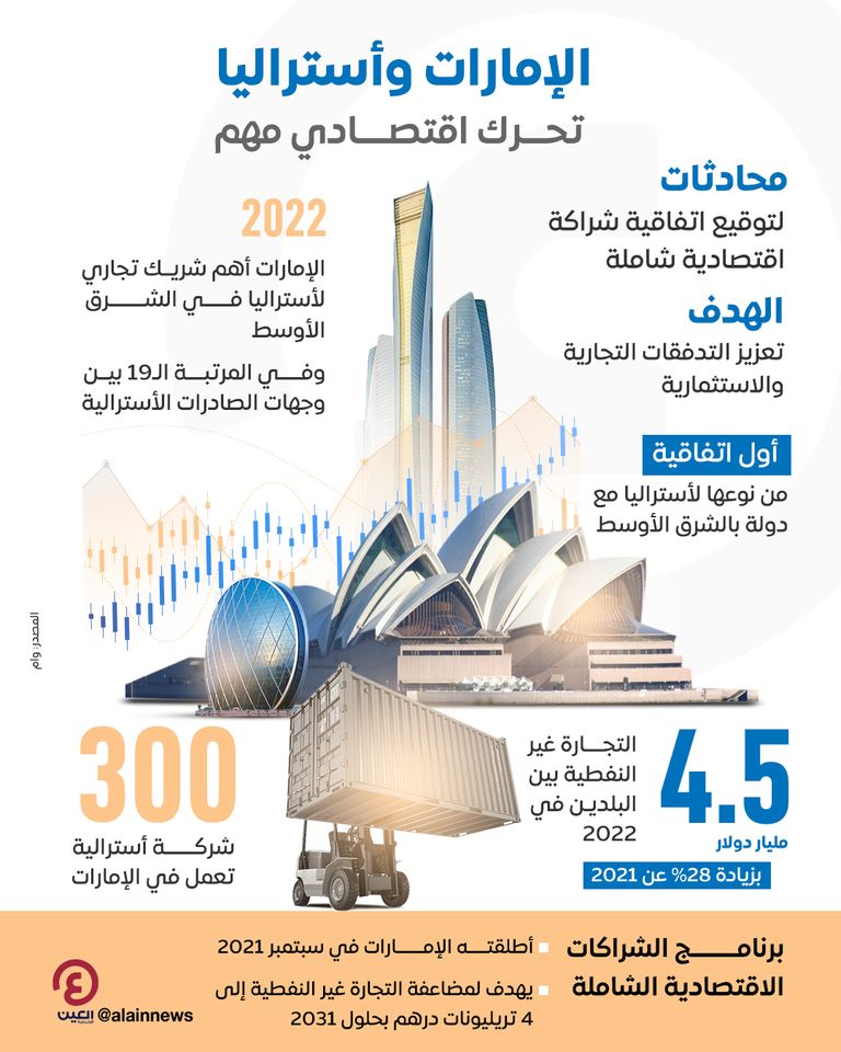 الإمارات وأستراليا على أعتاب شراكة اقتصادية شاملة
